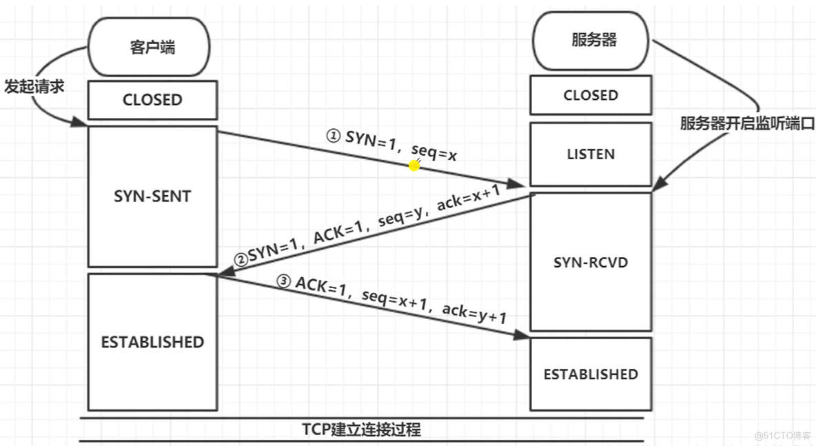 nodemcu建立tcp客户端socket建立tcp连接的过程